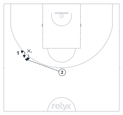 Court diagram: 1v1 5-second Deny basketball drill