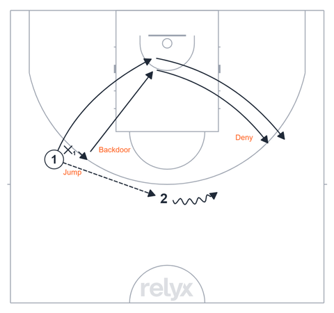 Court diagram: 1v1 Defensive Combo: Jump, Backdoor, Deny basketball drill