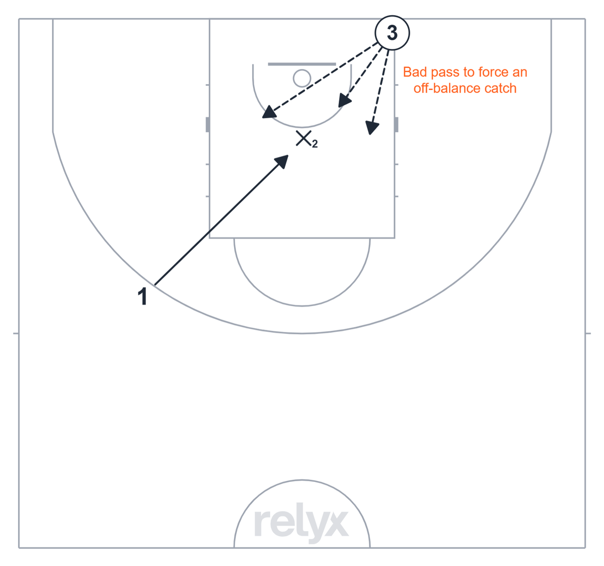 Court diagram: 1v1 Difficult Catch Finish basketball drill