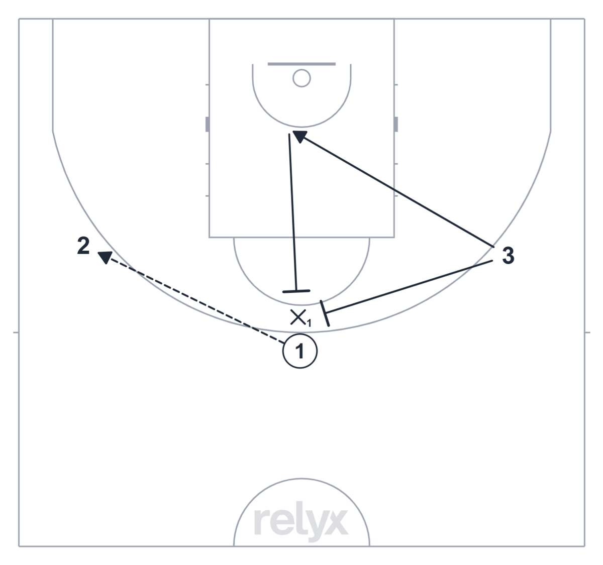 Court diagram: 1v1 Off-Ball Screens: Create and Read basketball drill