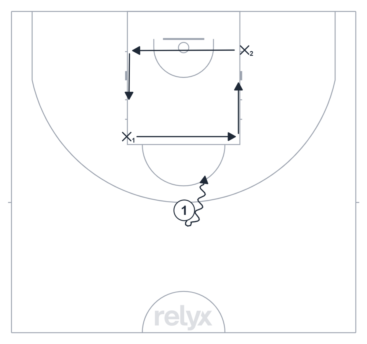 Court diagram: 1v2 Contact Finish basketball drill
