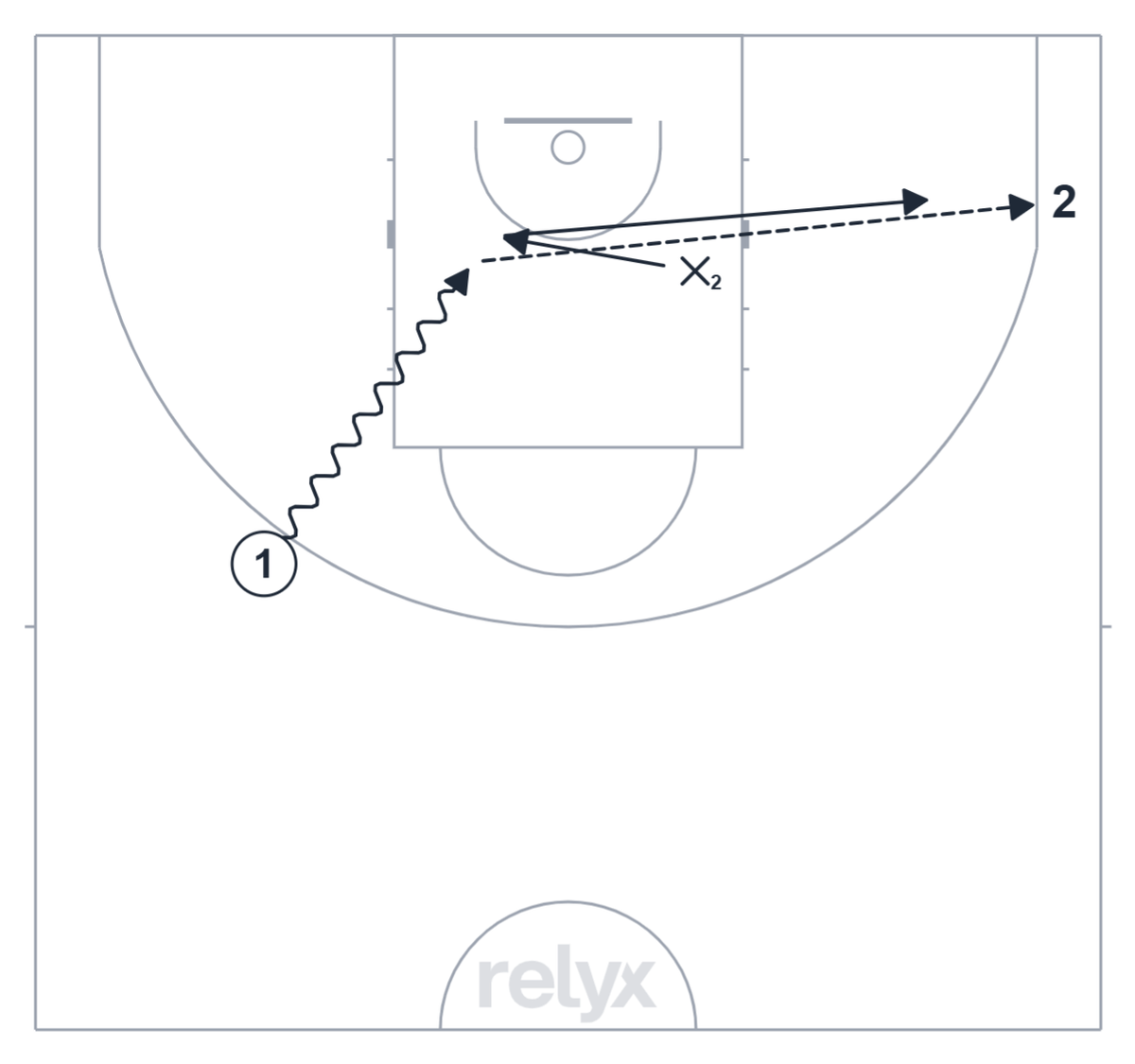 Court diagram: 2v1 Help and Recover basketball drill