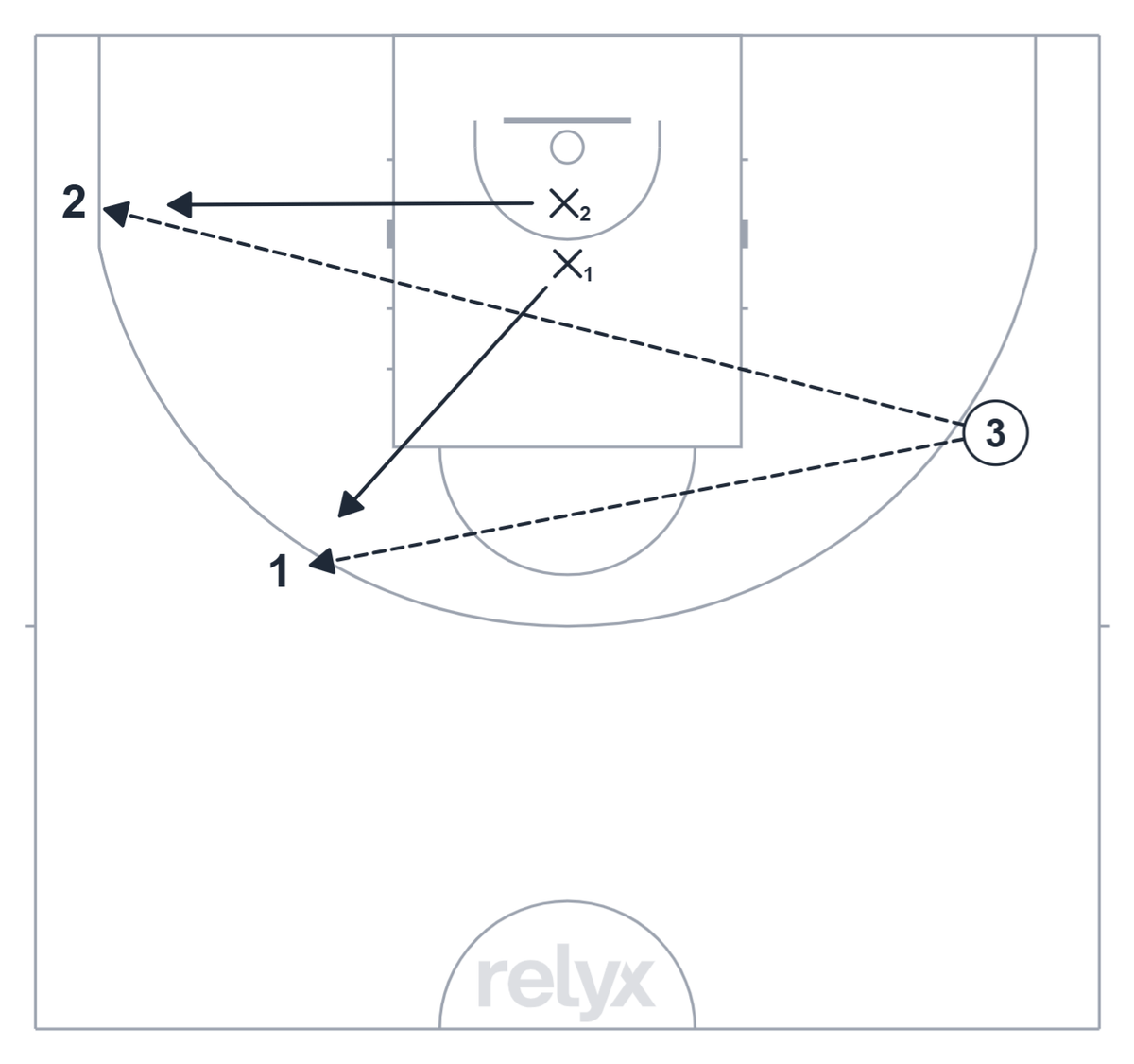 Court diagram: 2v2 Closeout:Drive or Shoot Decision basketball drill