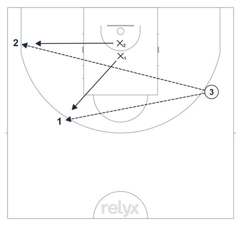 Court diagram: 2v2 Closeout:Drive or Shoot Decision basketball drill