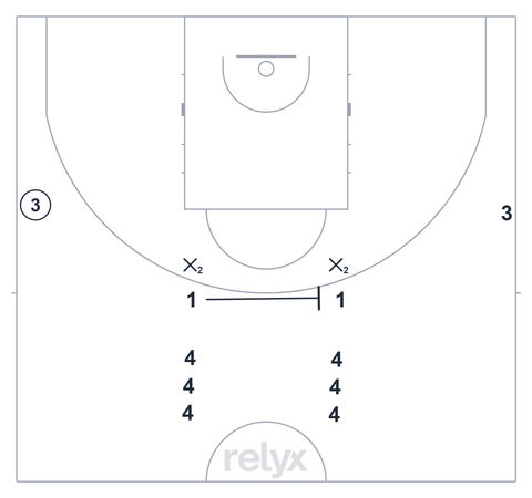 Court diagram: 2v2 Continuous Off-Ball Screen Game basketball drill