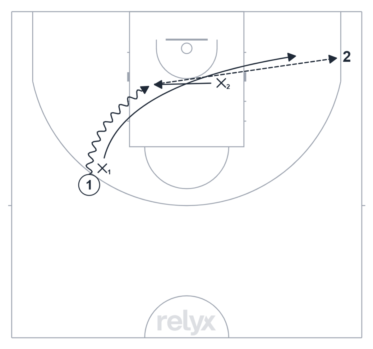 Court diagram: 2v2 Help and Recover (or Rotate) basketball drill