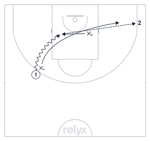 Court diagram: 2v2 Help and Recover (or Rotate) basketball drill