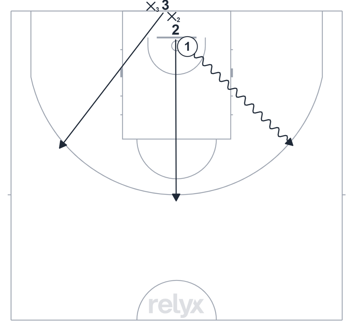 Court diagram: 2v2 Off-Ball Screen Game with Passer basketball drill