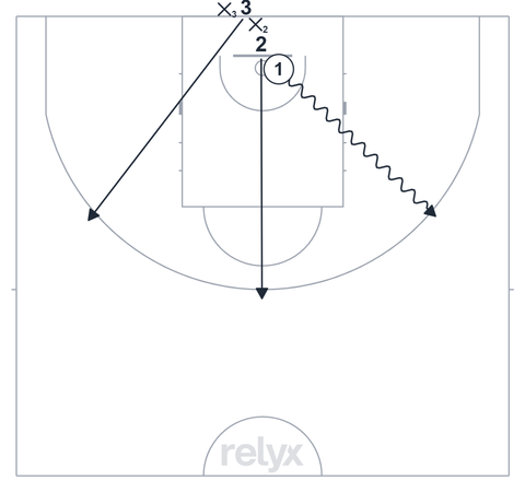 Court diagram: 2v2 Off-Ball Screen Game with Passer basketball drill