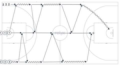 Court diagram: 3-Line Moving Pass Warm-Up basketball drill