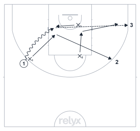 Court diagram: 3v3 Help and Rotate basketball drill