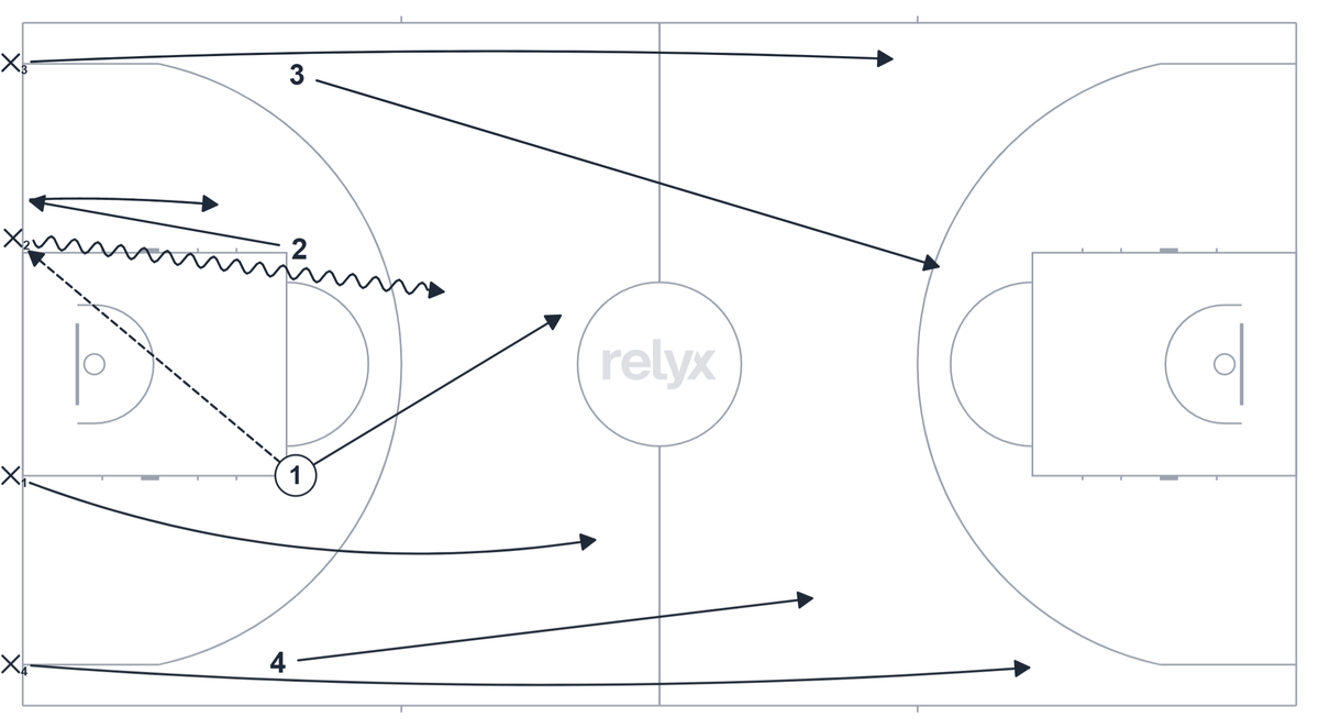 Court diagram: 4v3+1 Fast Break basketball drill