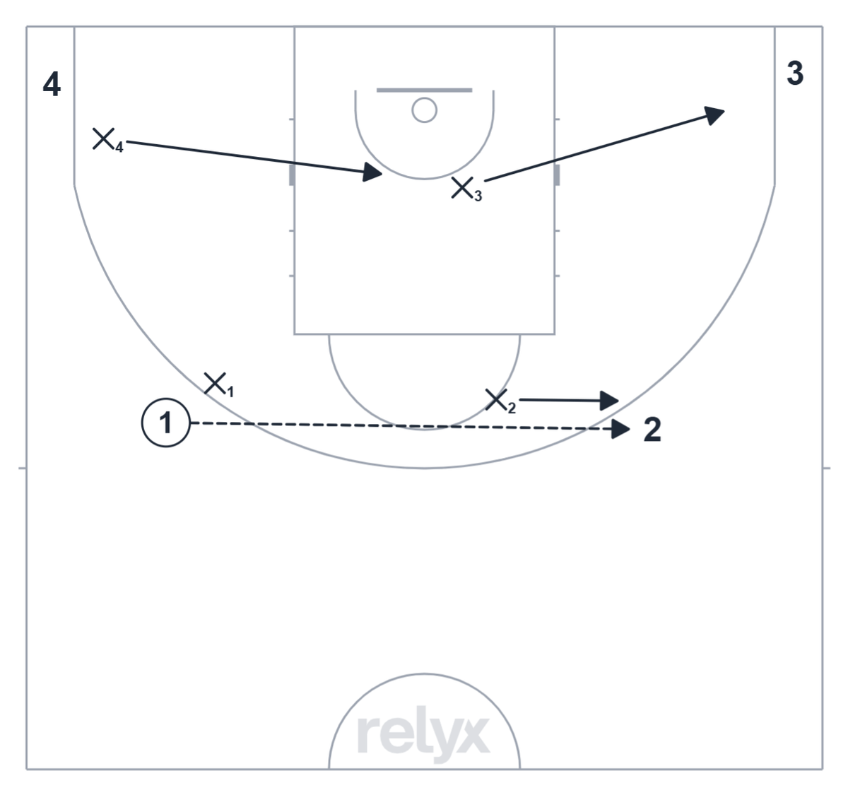 Court diagram: 4v4 Baseline Help Rotation basketball drill