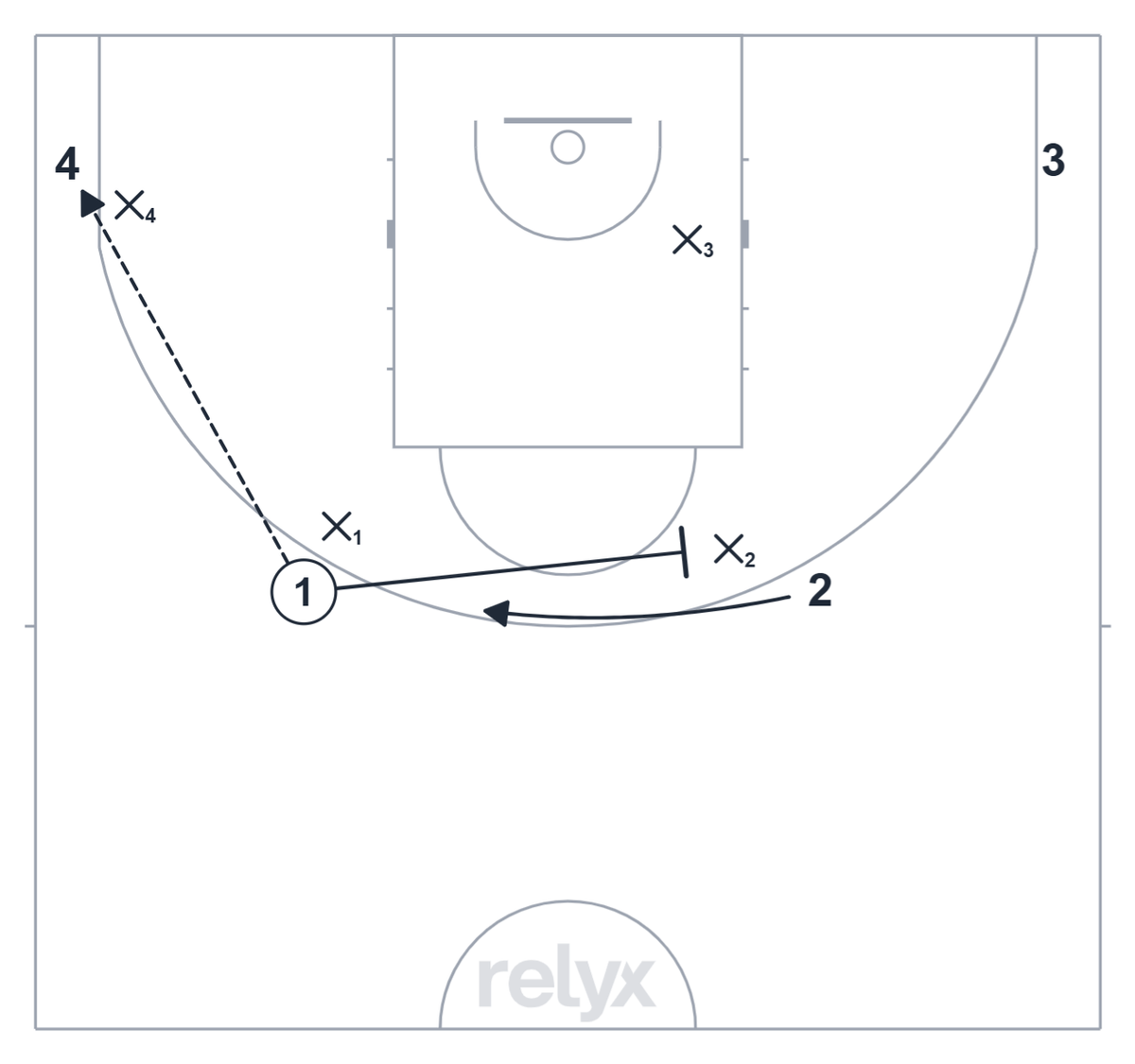 Court diagram: 4v4 Switching Off-Ball Screens basketball drill