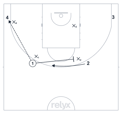 Court diagram: 4v4 Switching Off-Ball Screens basketball drill