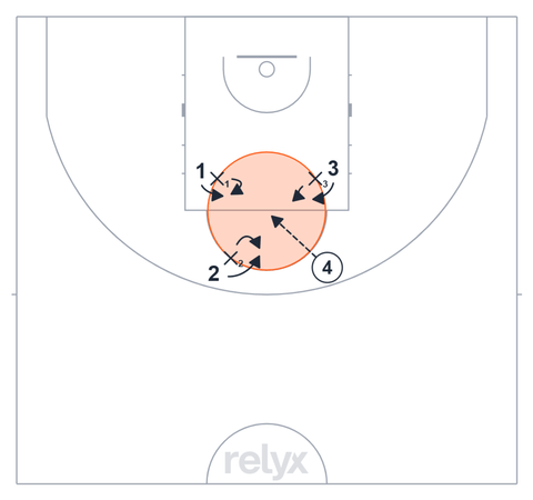Court diagram: Box Out: Protect the circle basketball drill