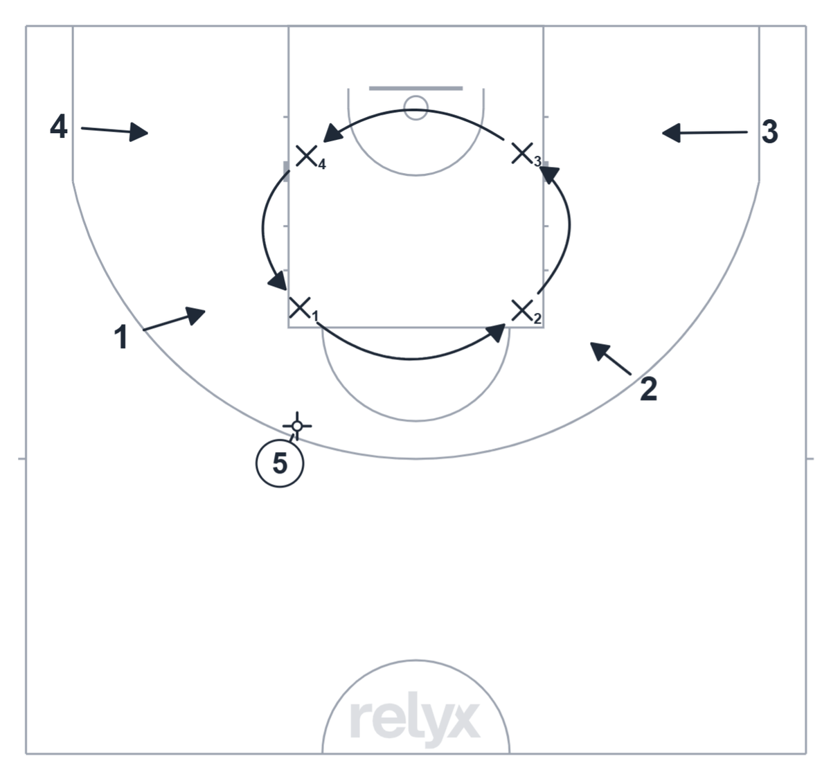 Court diagram: Circle Match-Up Box-Out and Transition basketball drill