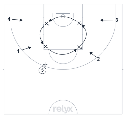 Court diagram: Circle Match-Up Box-Out and Transition basketball drill