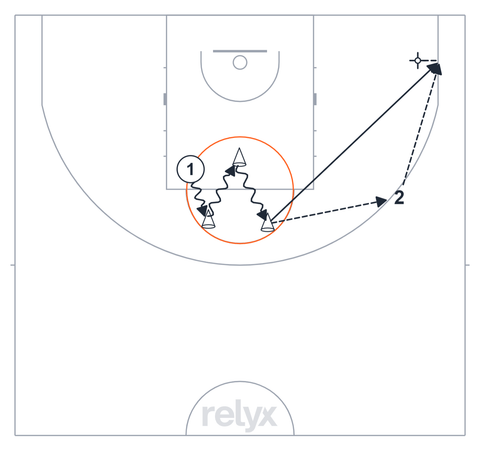 Court diagram: Cone Handle to Catch and Shoot basketball drill