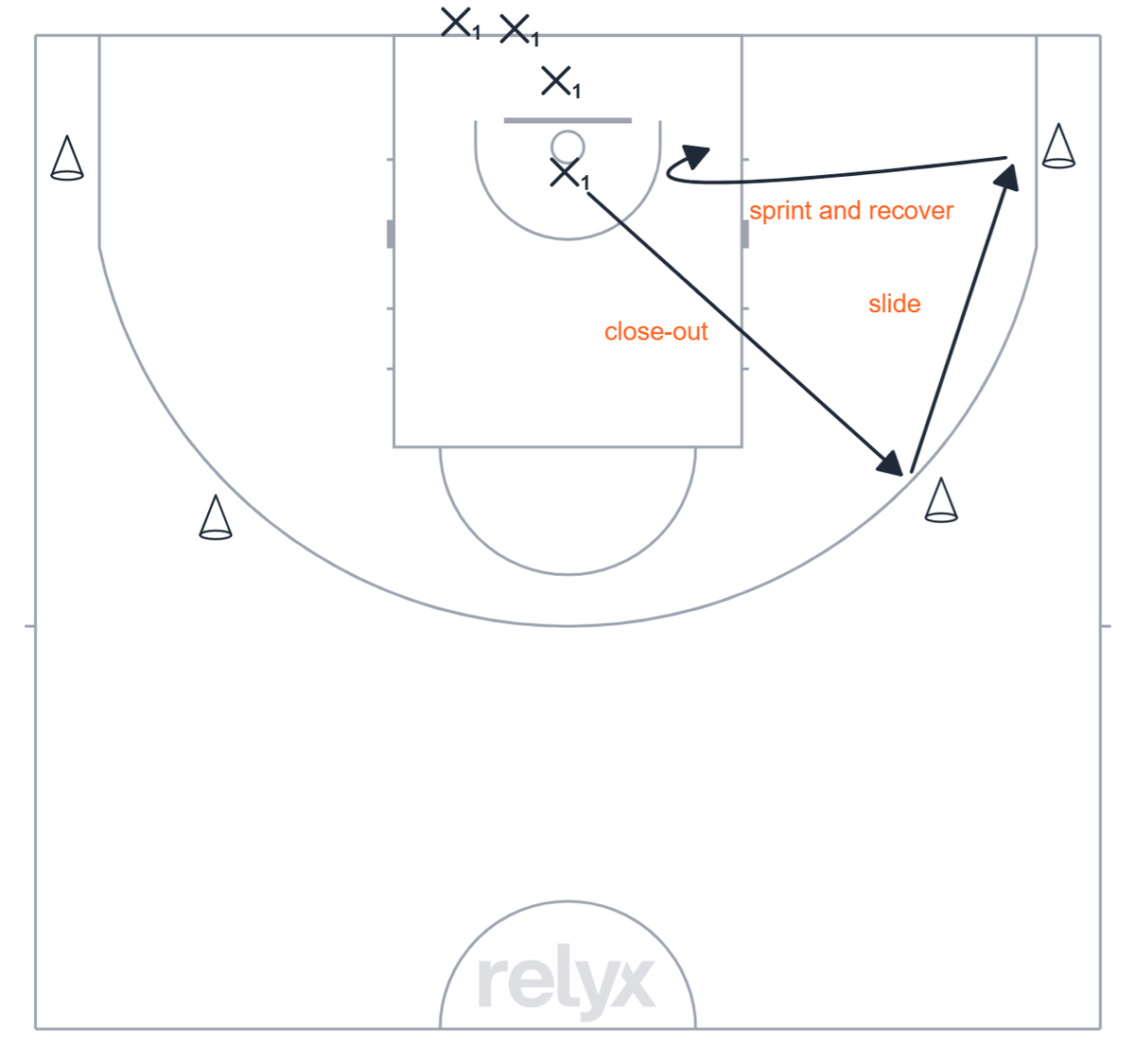 Court diagram: Defensive Slides: Closeout & Recover basketball drill
