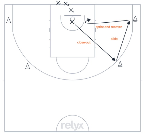 Court diagram: Defensive Slides: Closeout & Recover basketball drill