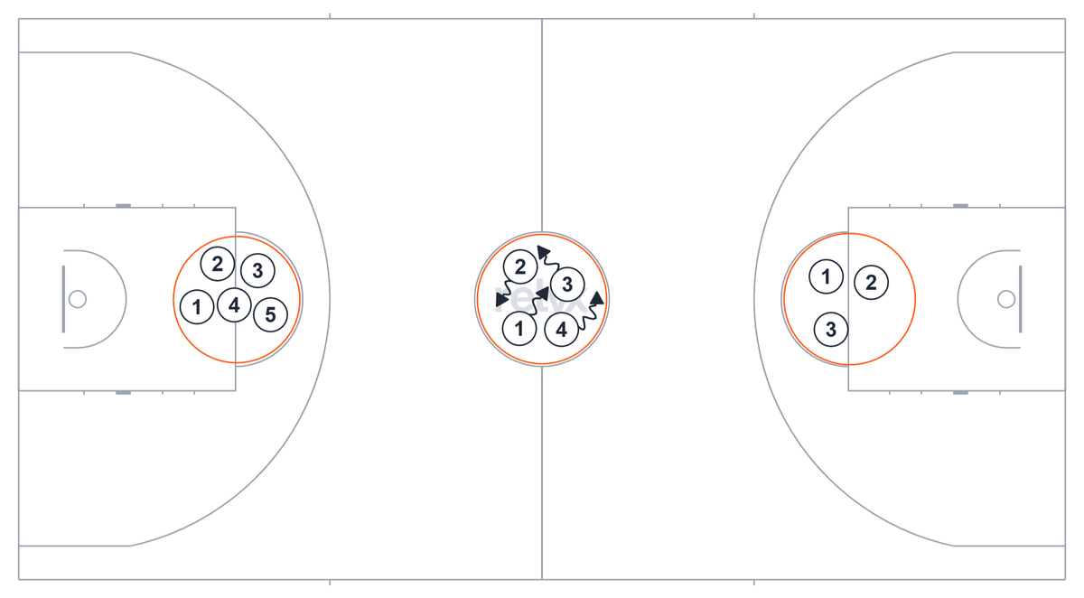 Court diagram: Dribble Circle Knockout basketball drill