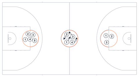 Court diagram: Dribble Circle Knockout basketball drill