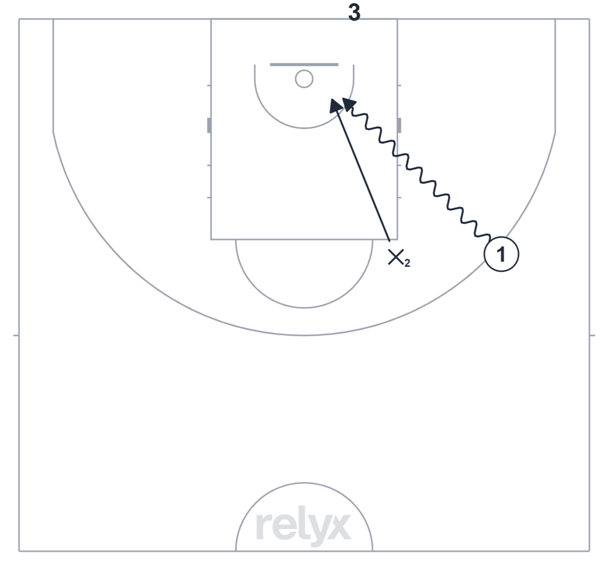 Court diagram: Finishing Through Contact: Two-Step Bump basketball drill