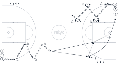 Court diagram: Full-Court Cone Dribble Circuit basketball drill