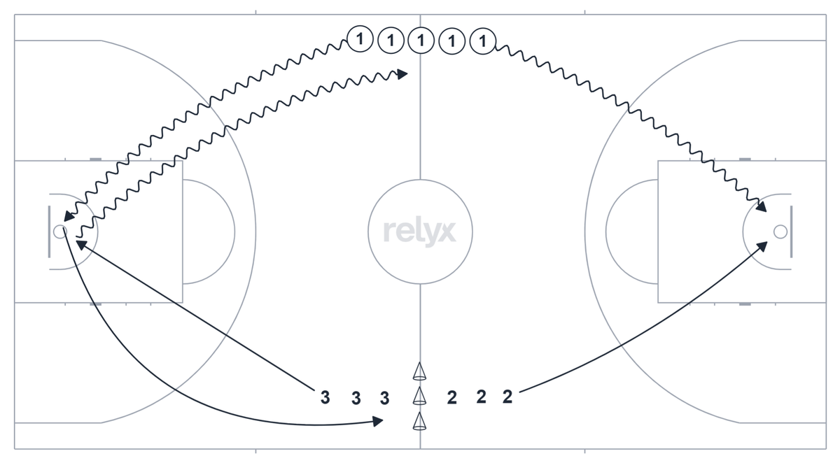 Court diagram: Full-court Layup Lines basketball drill