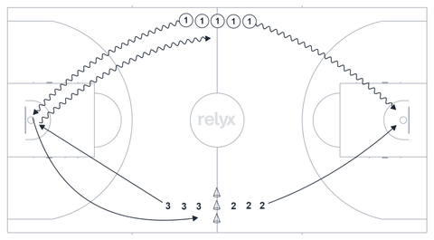 Court diagram: Full-court Layup Lines basketball drill