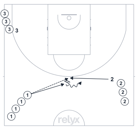 Court diagram: Get Pin Team Shooting basketball drill