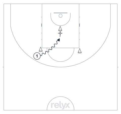 Court diagram: Paint Finishes basketball drill