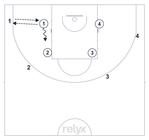 Court diagram: Pass Around Panic basketball drill