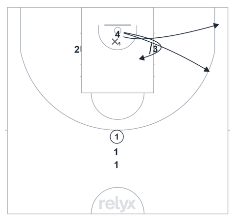 Court diagram: Pin-Down Reads basketball drill