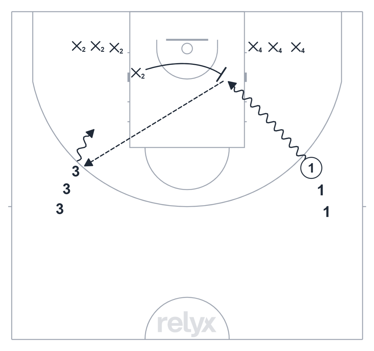 Court diagram: Taking Charges: Slide and Set basketball drill
