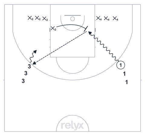 Court diagram: Taking Charges: Slide and Set basketball drill