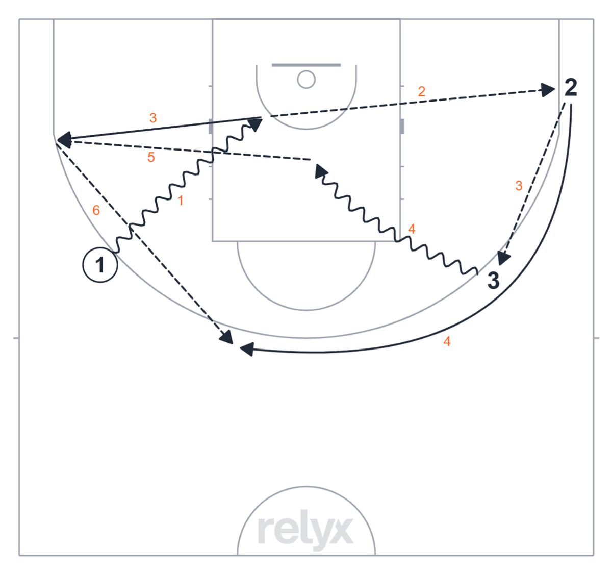 Court diagram: Three-Player Drive and Kick basketball drill