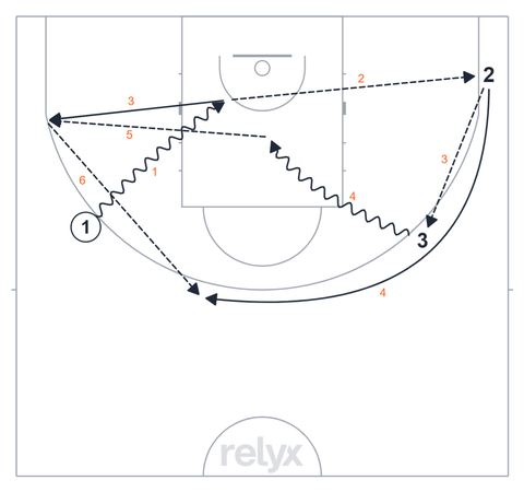 Court diagram: Three-Player Drive and Kick basketball drill