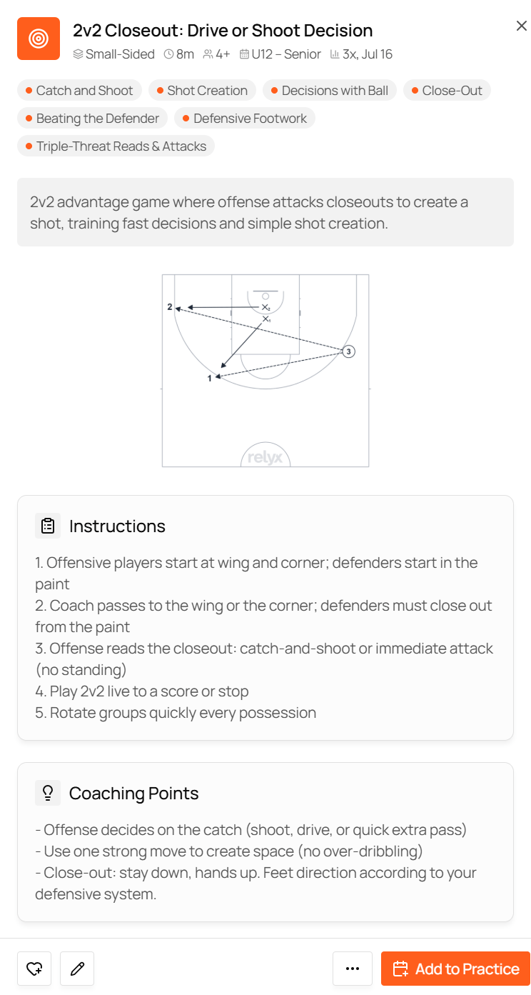 A complete drill in Relyx: title, type, duration, player count, age range and usage count, followed by skill tags, a short summary, a court diagram, numbered instructions, and coaching points.