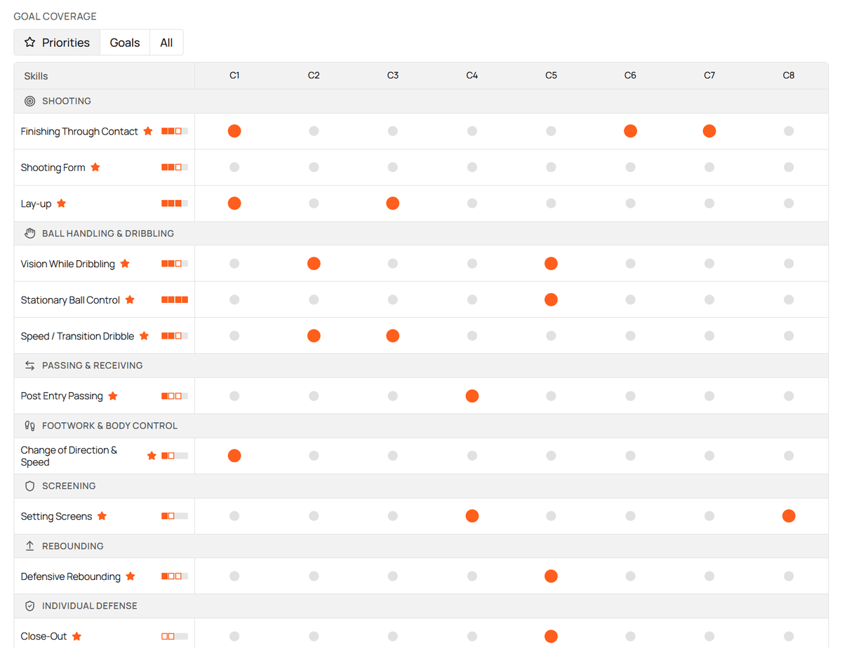 The Relyx Goal Coverage table, with prioritized skills grouped by area down the left and eight cycles across the top. Orange marks show which cycles each skill is worked on, and most cells are empty.